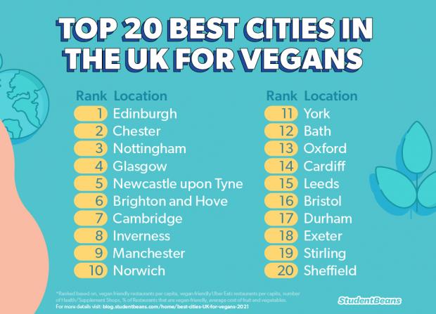 Burnham and Highbridge Weekly News: The Student Beans top 20 best cities for vegan food in the UK. Picture: Student Beans